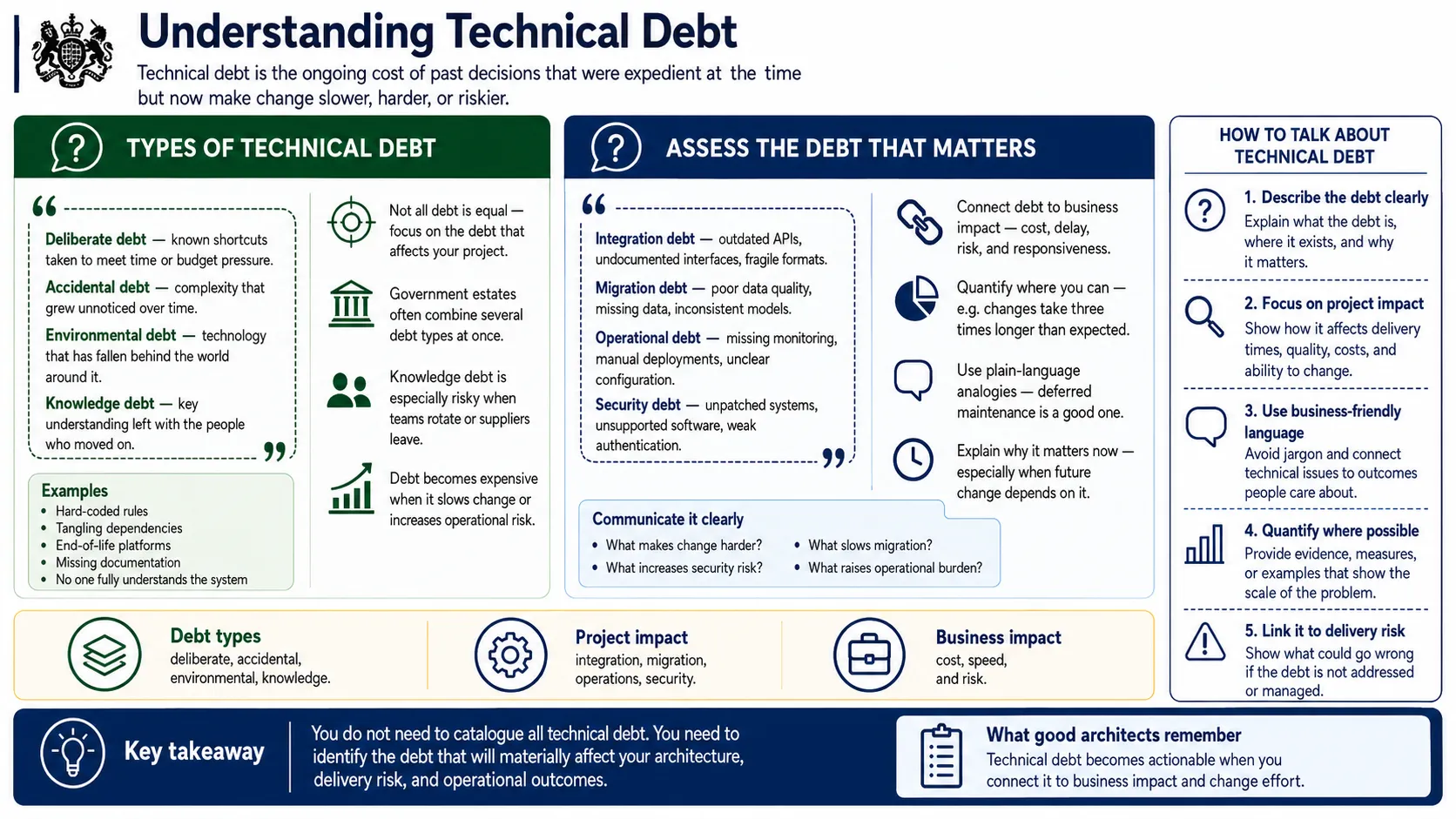 Understanding the four types of technical debt and how to communicate them